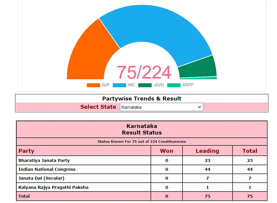 Congress ahead